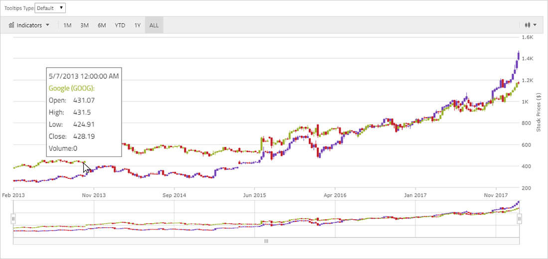 Angular Charts Markers, Tooltips, and Templates