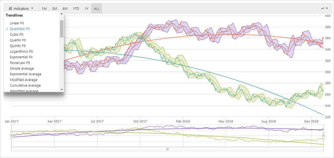 Angular Charts Trendlines