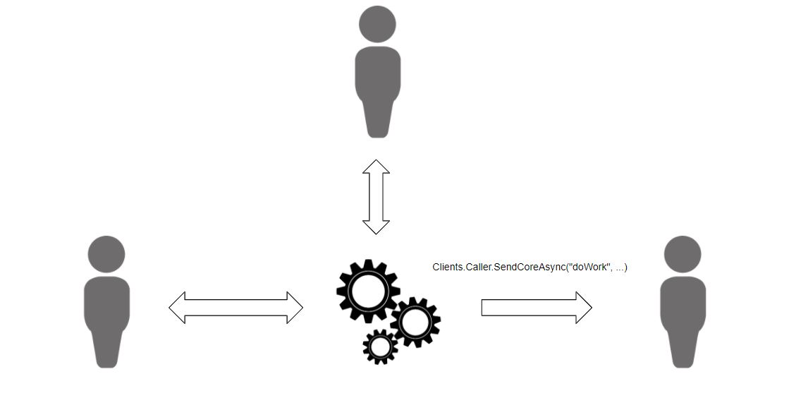 SignalR Hub Setup with callers