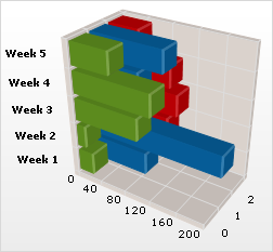 Sample of what the 3D Bar Chart can look like.