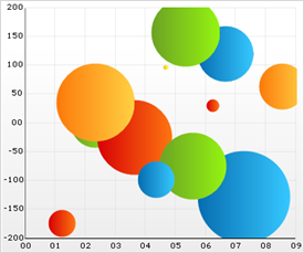 Sample of what a 2D Bubble Chart can look like.