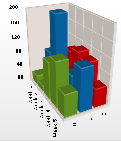 Sample of what the 3D Column Chart can look like.