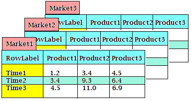 Shows a picture of three distinct tables of data.