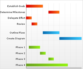 Shows a Gantt Chart based on the data listed in the table above.