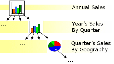 Shows a graphic of how someone might associate their data using the chart's drilldown functionality.