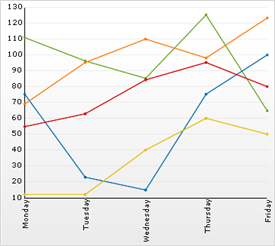 Example of a 2D Line Chart.