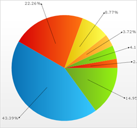 Example of a 2D Pie Chart.