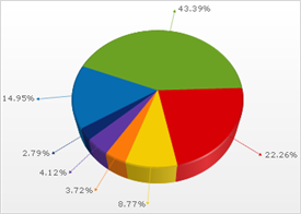 Shows a 3D Pie Chart based on the data listed in the table above.