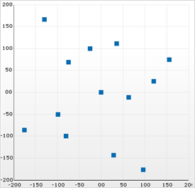 Shows a Scatter Chart based on the data listed in the table above.