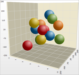 Shows a 3D Point Chart based on the data listed in the table above.