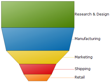 Example of a 2D Funnel Chart.