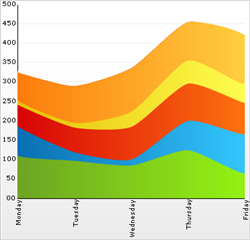 Shows a Stacked Spline Area Chart based on the data listed in the table above.