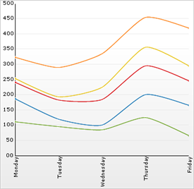 Shows a Stacked Spline Chart based on the data listed in the table above.