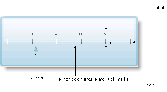 Linear gauge pointing out the Label