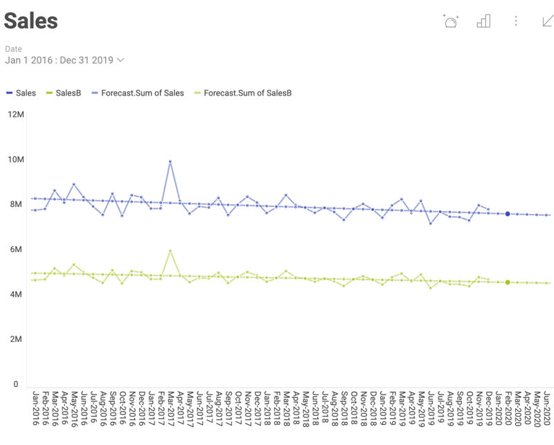 Linear regression with a forecast for 6 months