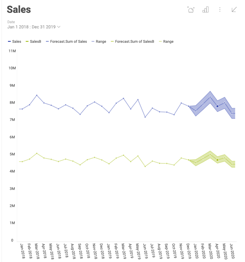 Time series sales forecast for next 6 month