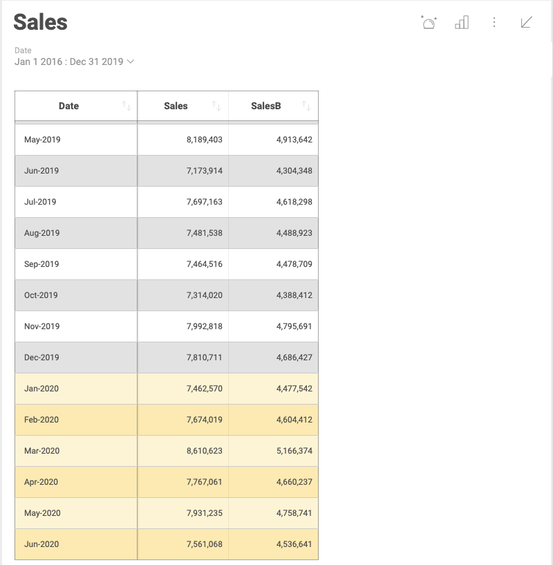 Underlying data in table format with highlighted forecasted data