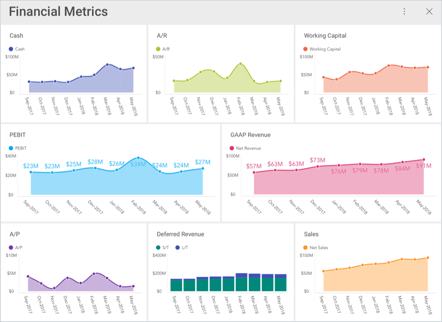 Various charts visualizations in a dashboard