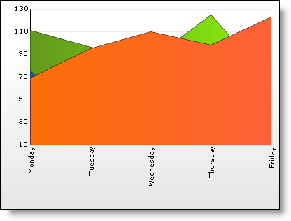 Shows a 2D Area Chart that is based on the data listed in the table above.