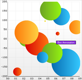 Demonstrates the Box Annotation on a 2D Bubble Chart.