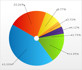 Shows a 2D Doughnut Chart based on the data listed in the table above.