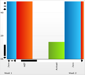 Shows the Scrolling and Scaling bars on the WinChart.