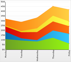 Example of a Stacked Area Chart.