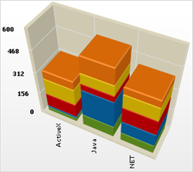 Shows a 3D Stacked Column Chart based on the data listed in the table above.