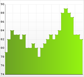 Example of what a Step Area Chart can look like.