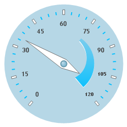 Shows how you can put multiple ranges on a radial gauge.