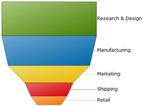 new 2d funnel chart type