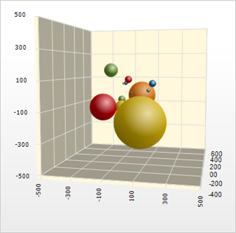 new 3d bubble chart type