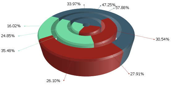 new 3d chart rendering engine in ultrachart