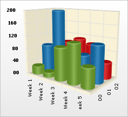 Shows a 3D Cylinder Column Chart based on the data listed in the table above.