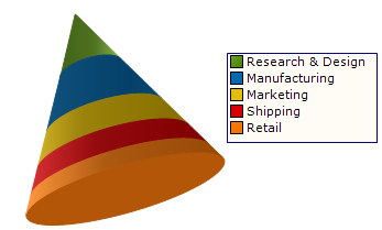 Example of a 3D Cone Chart.