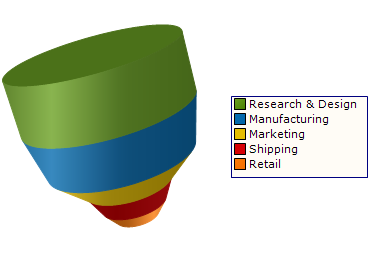 Shows a 3D Funnel Chart based on the data listed in the table above.