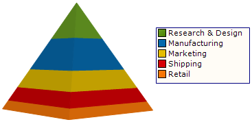 Shows a 3D Pyramid Chart based on the data listed in the table below.