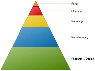 Shows a 2D Pyramid Chart based on the data listed in the table above.