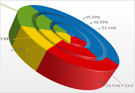 Shows a 3D Doughnut Chart based on the data listed in the table above.