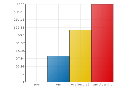 support for zero data points in ultrachart having logarithmic axes