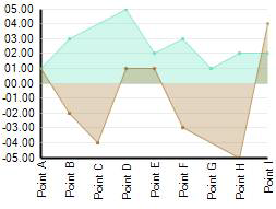 interpolation in ultrachart