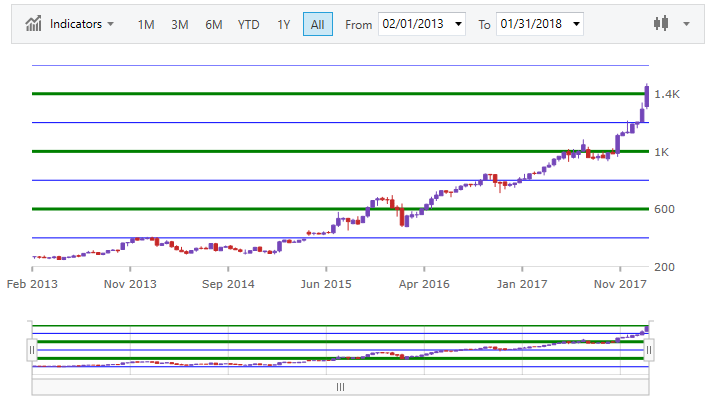 financialchart wpf axis intervals.png