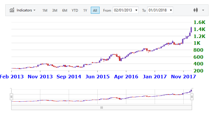 financialchart wpf axis labels.png