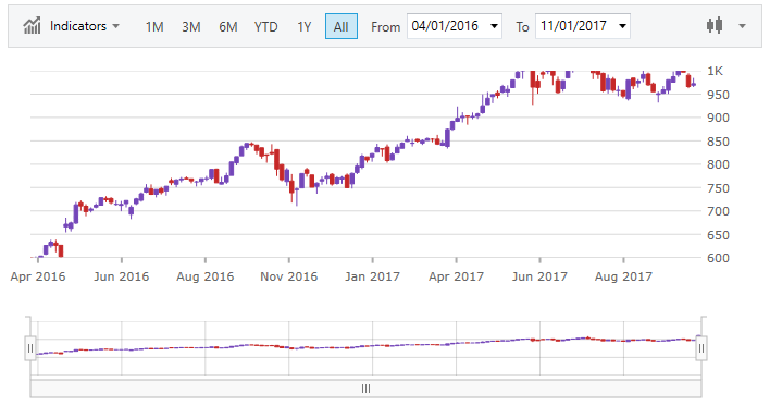 financialchart wpf axis ranges.png