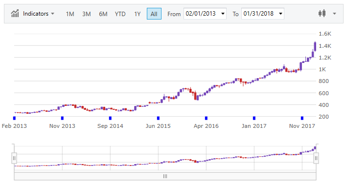 financialchart wpf axis tickmarks.png