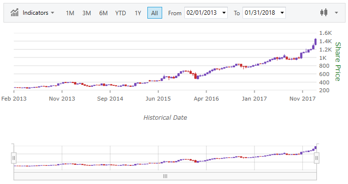 financialchart wpf axis titles.png