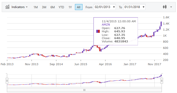 financialchart wpf default tooltip.png