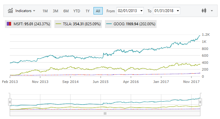 financialchart wpf legend.png