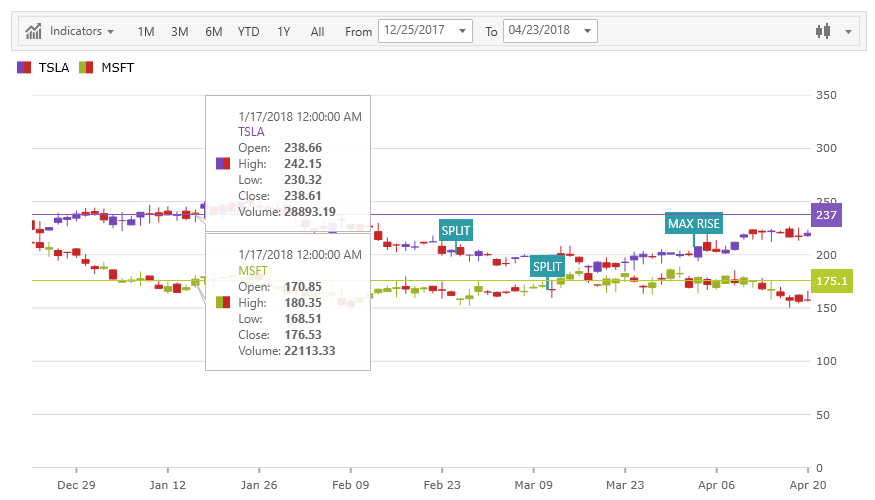 financialchart wpf overlays.png