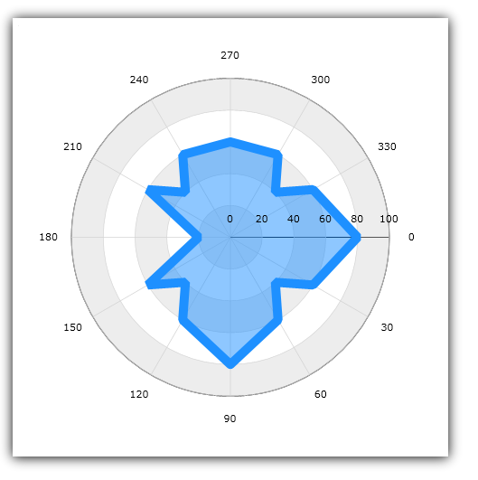 xamDataChart Polar Area Series 01.png